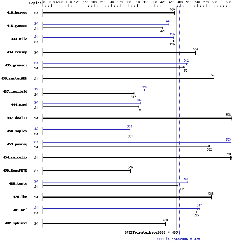 Benchmark results graph