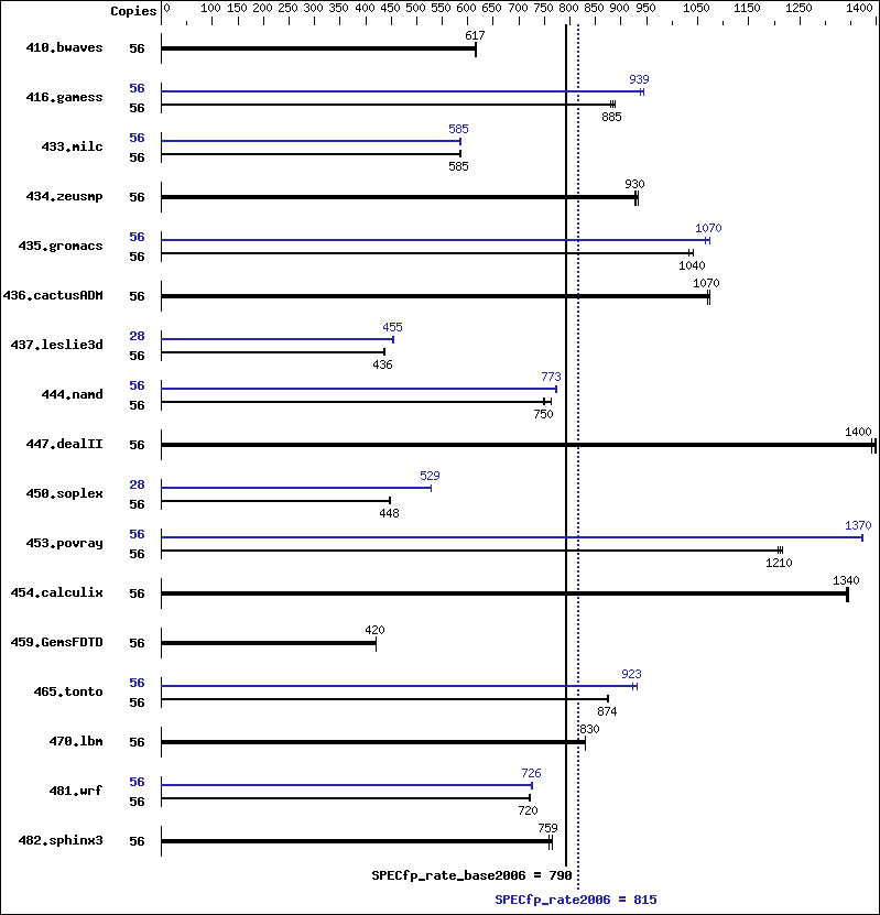 Benchmark results graph