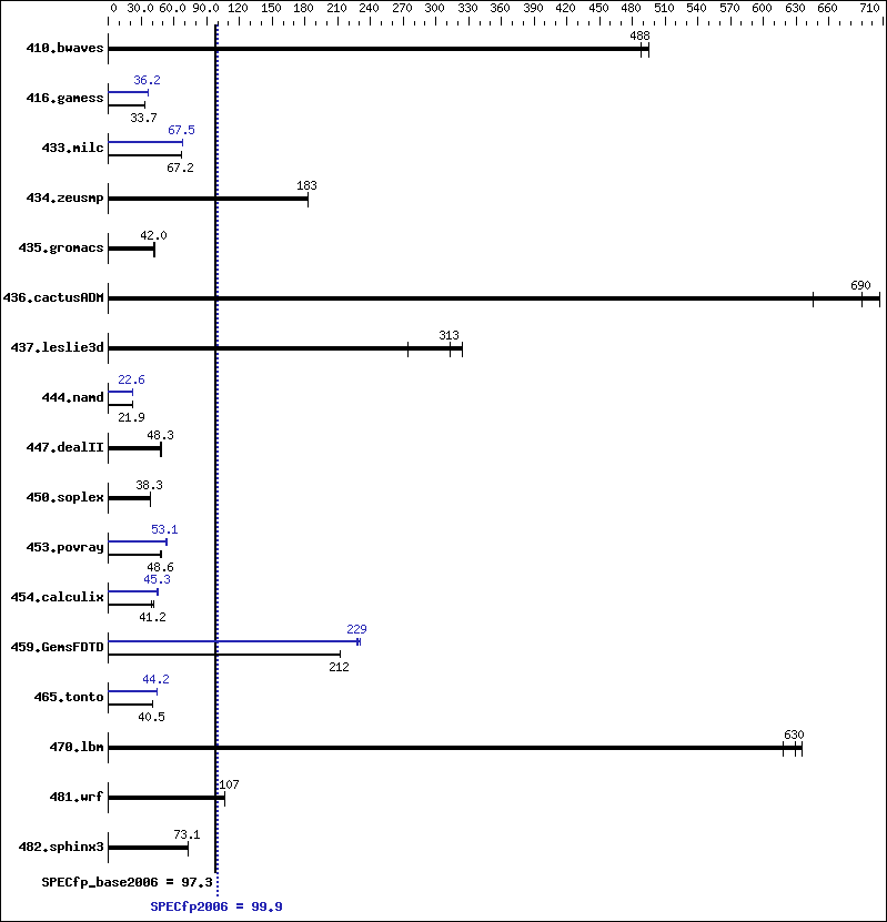 Benchmark results graph