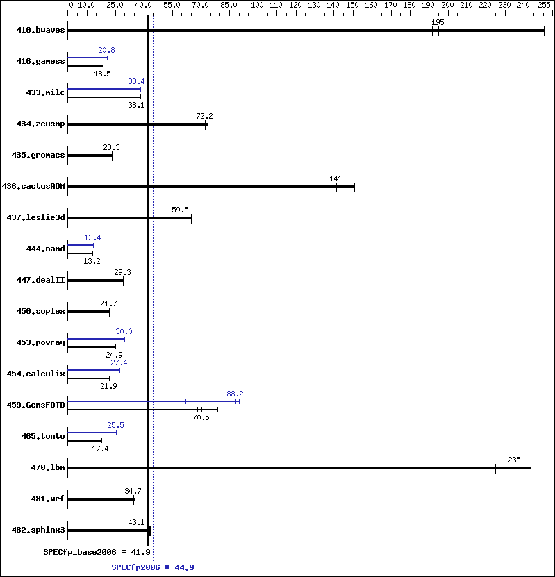 Benchmark results graph