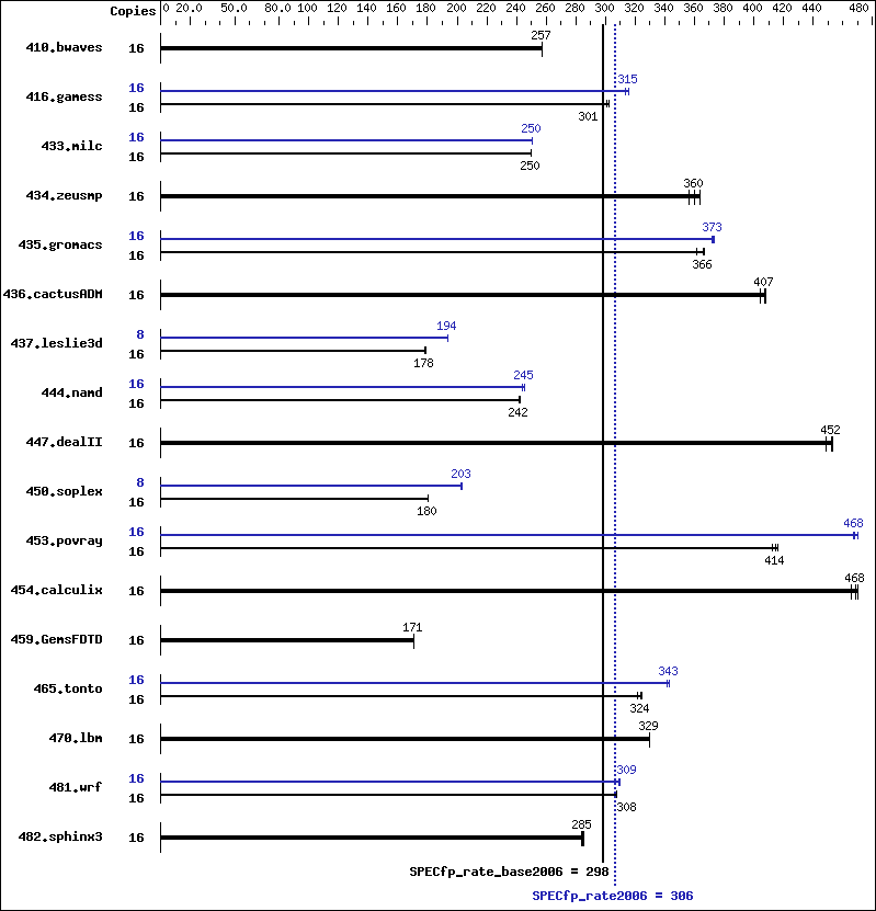 Benchmark results graph