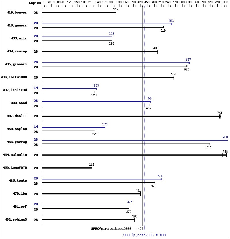 Benchmark results graph