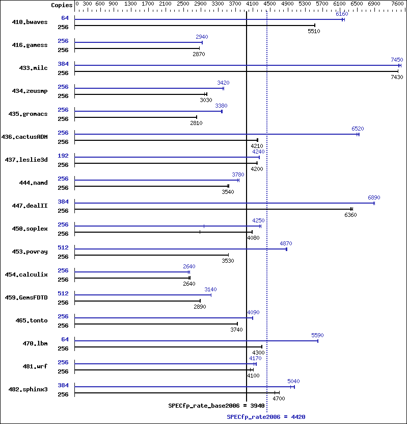 Benchmark results graph