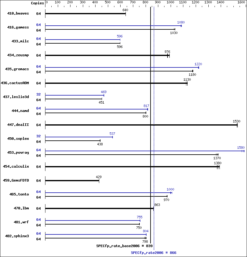 Benchmark results graph