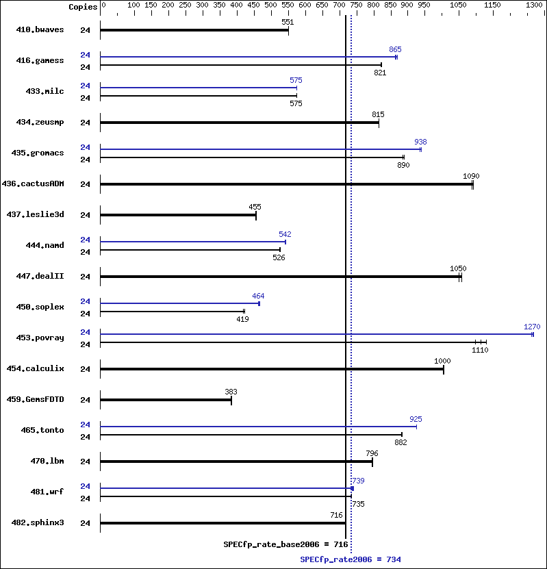 Benchmark results graph