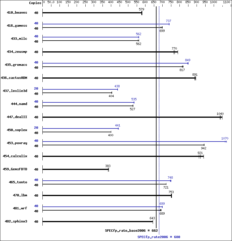 Benchmark results graph