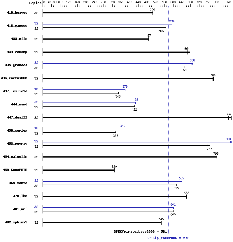 Benchmark results graph