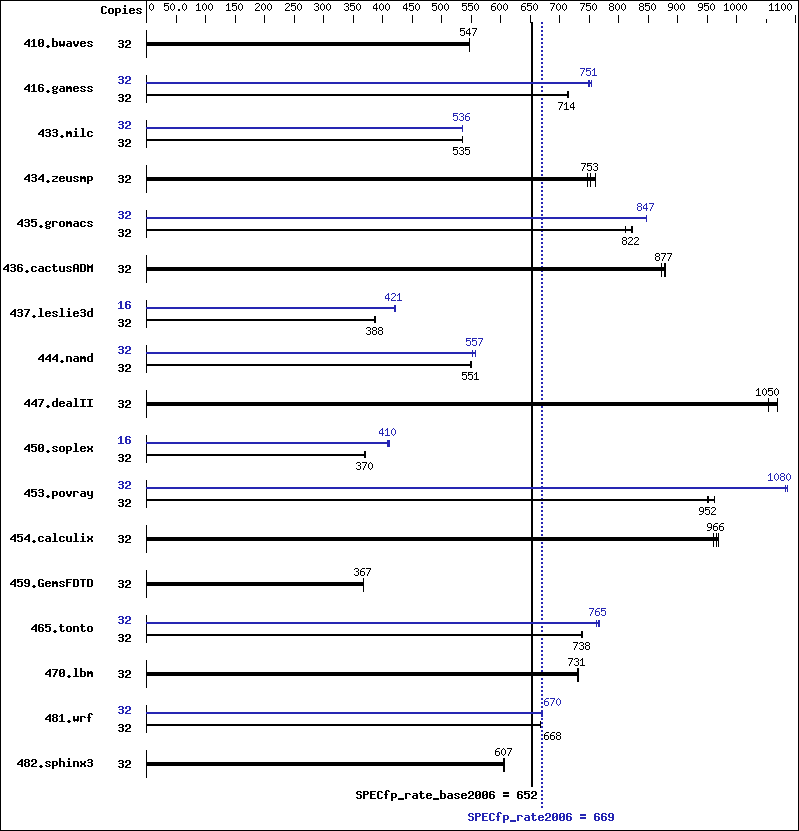 Benchmark results graph