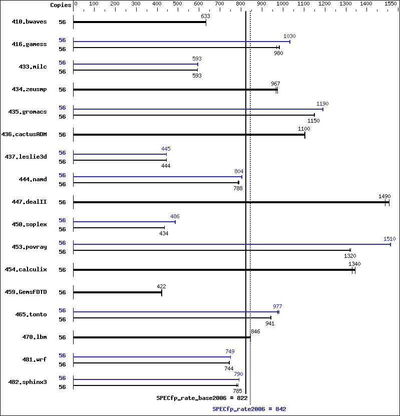 Benchmark results graph