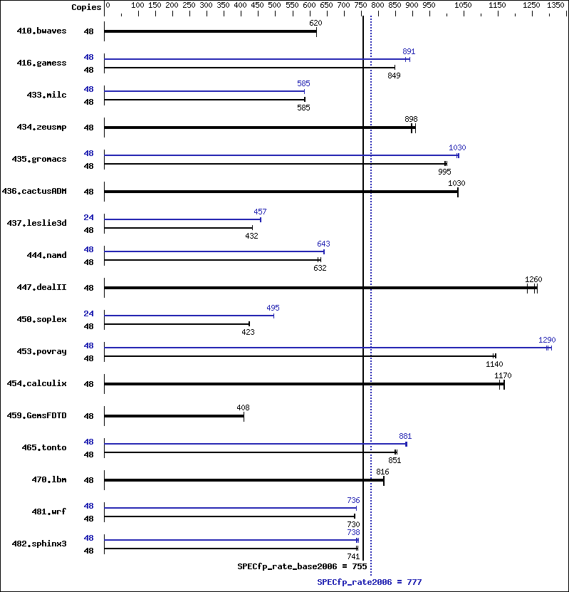 Benchmark results graph