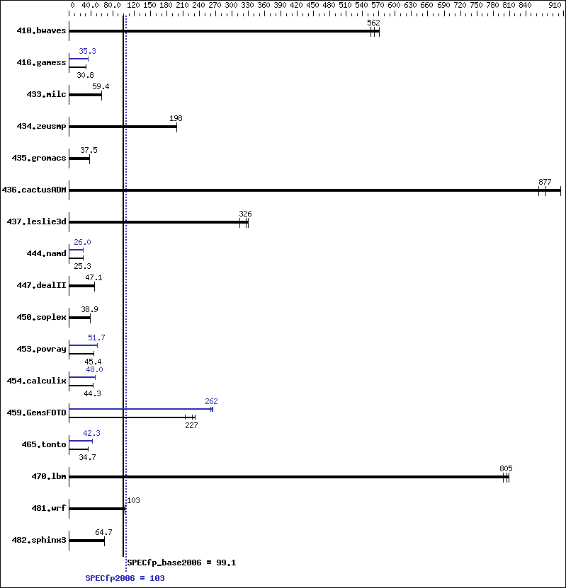 Benchmark results graph