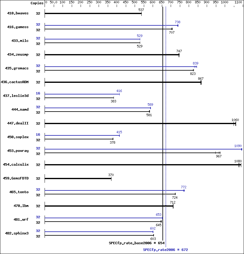 Benchmark results graph