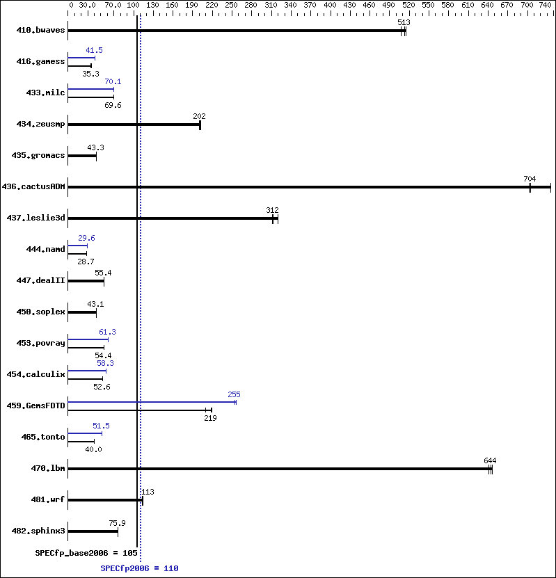 Benchmark results graph