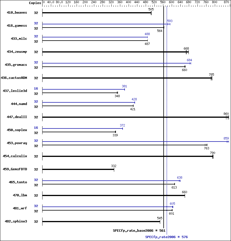 Benchmark results graph