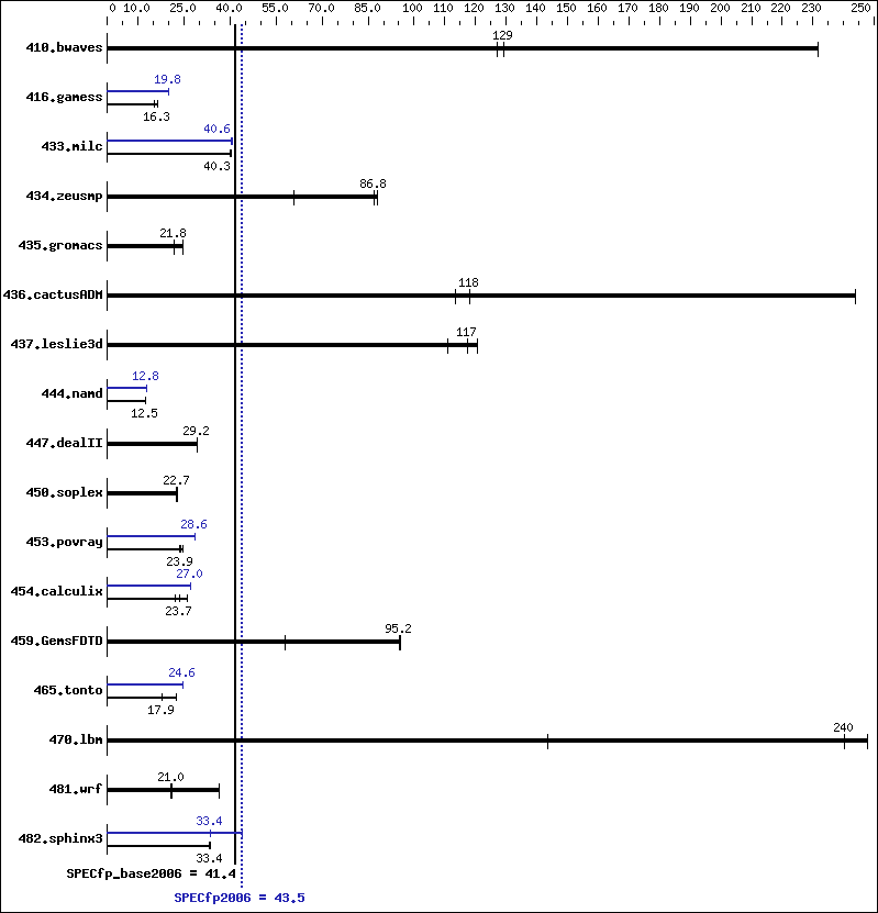 Benchmark results graph