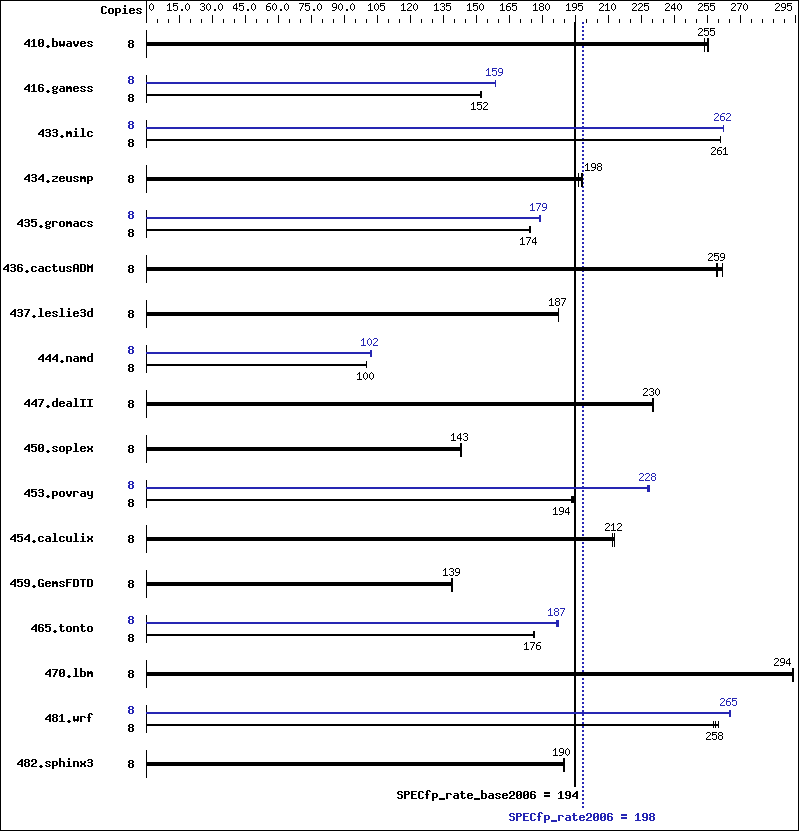 Benchmark results graph