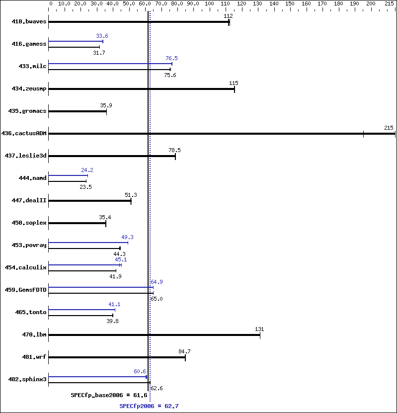 Benchmark results graph