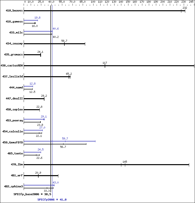 Benchmark results graph