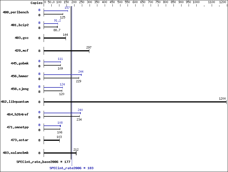 Benchmark results graph