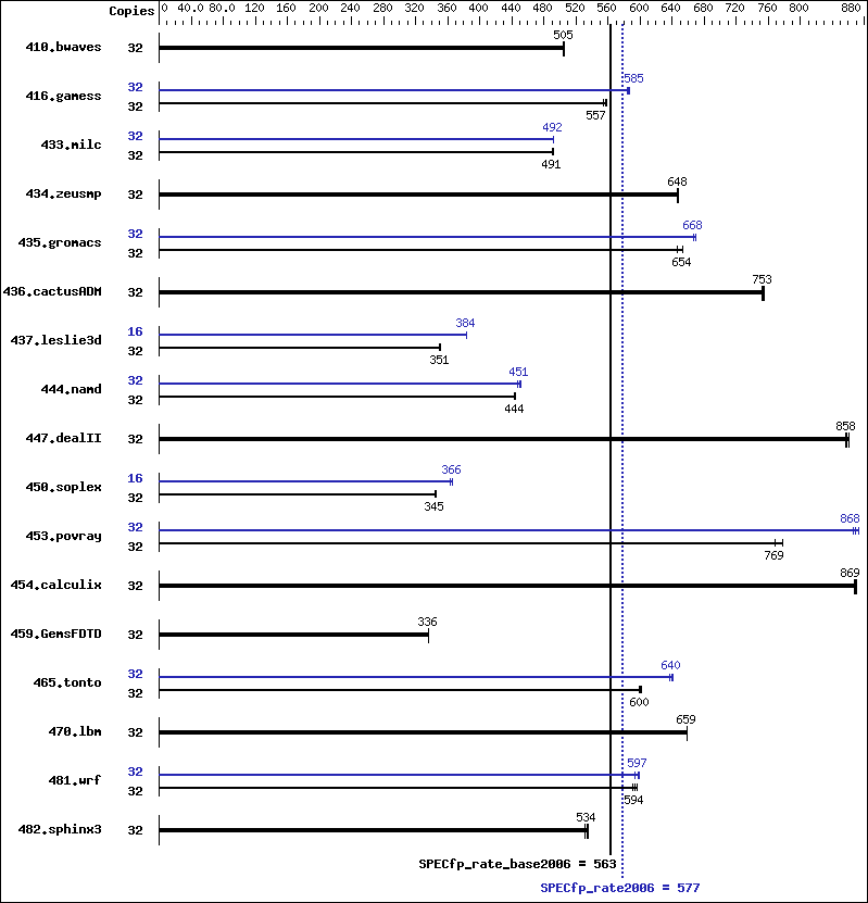 Benchmark results graph