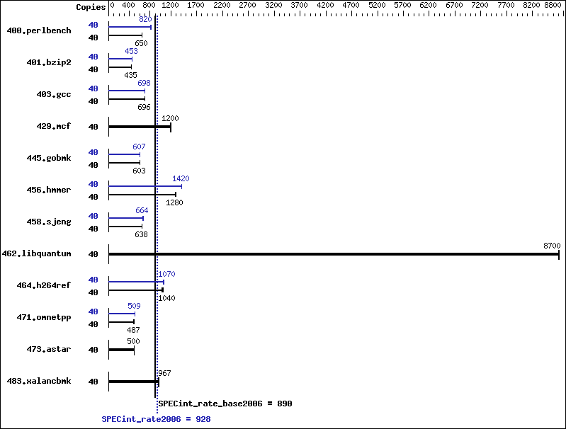 Benchmark results graph