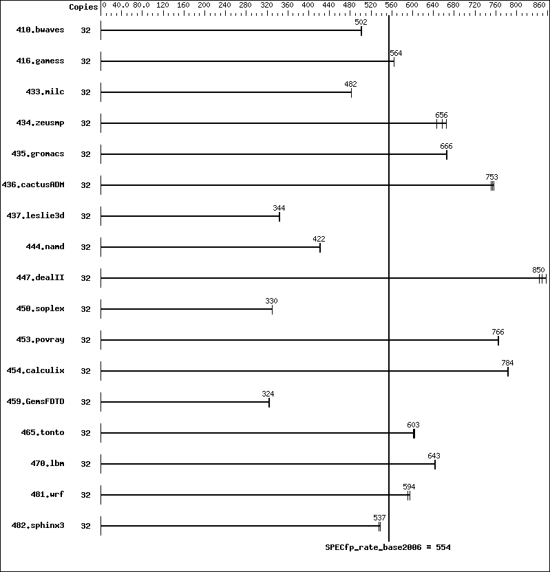 Benchmark results graph