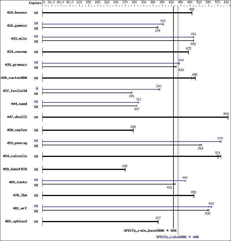 Benchmark results graph