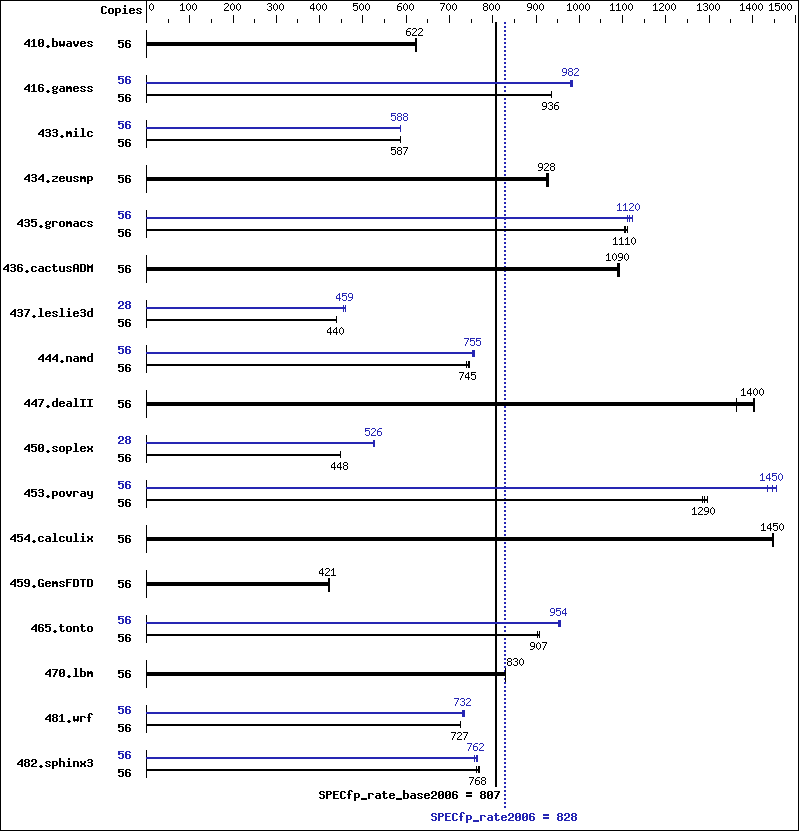 Benchmark results graph