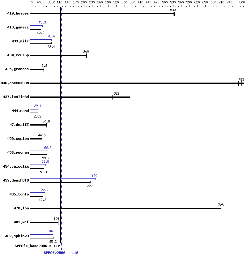 Benchmark results graph