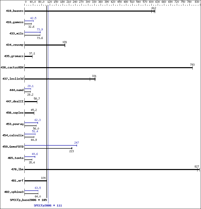 Benchmark results graph