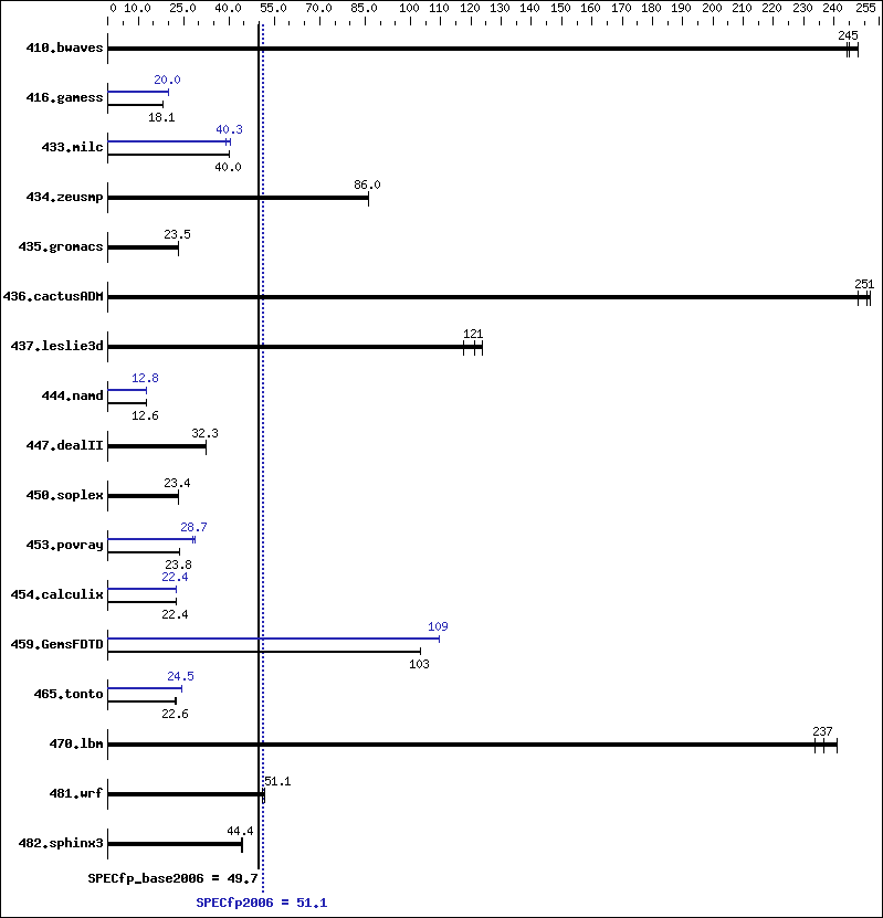 Benchmark results graph