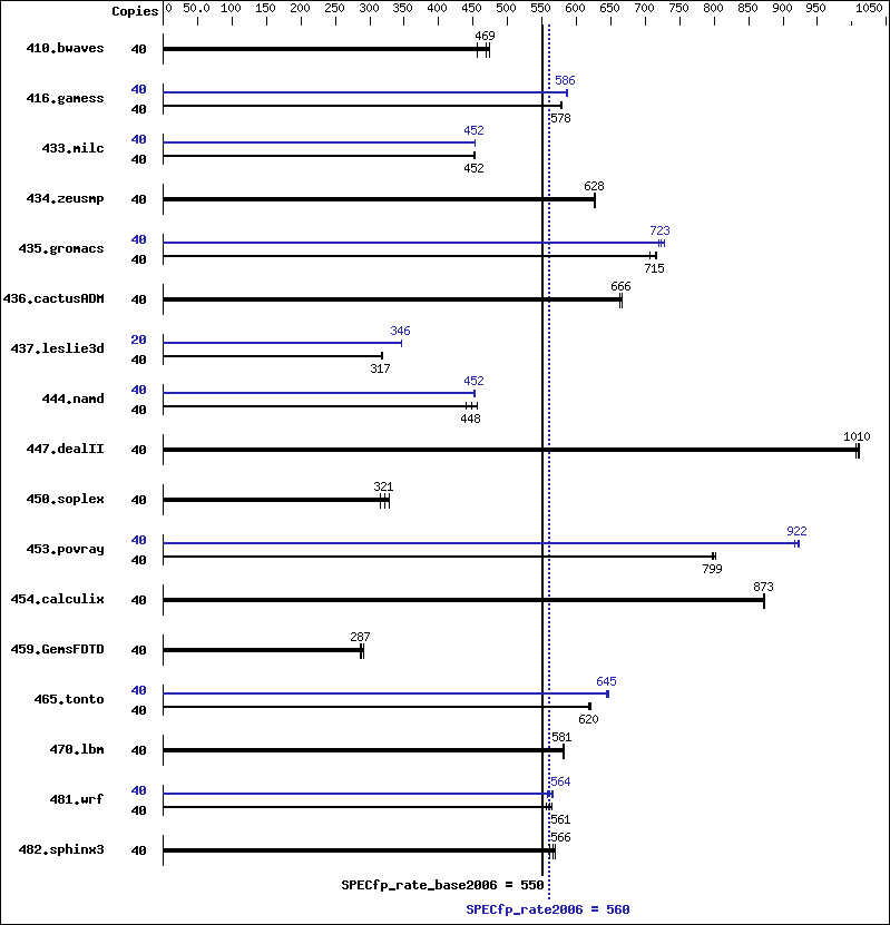 Benchmark results graph