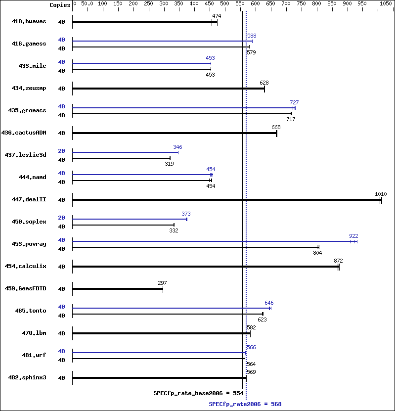 Benchmark results graph