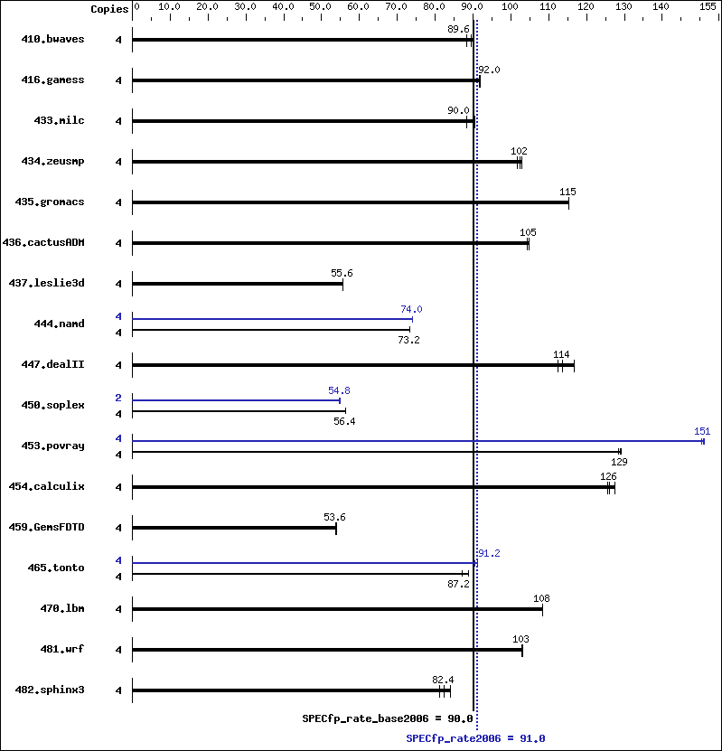 Benchmark results graph