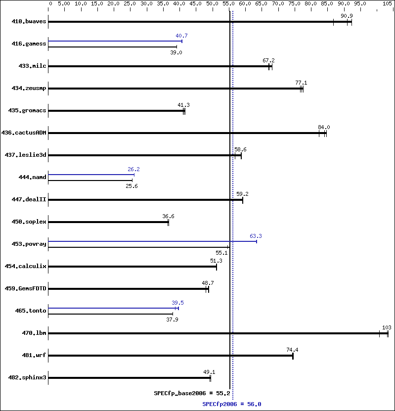 Benchmark results graph