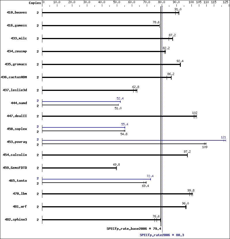 Benchmark results graph