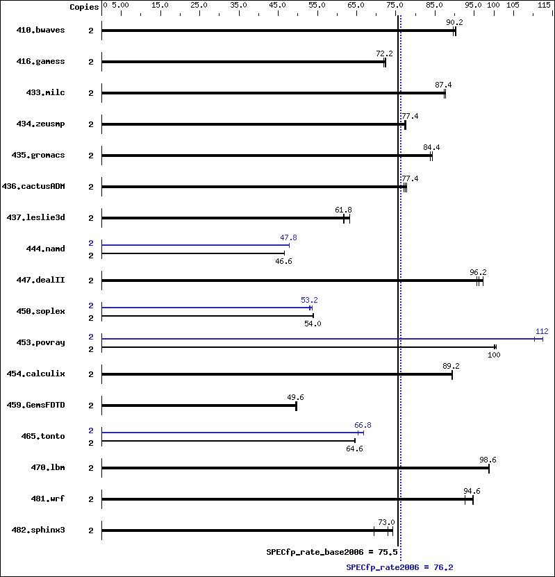 Benchmark results graph