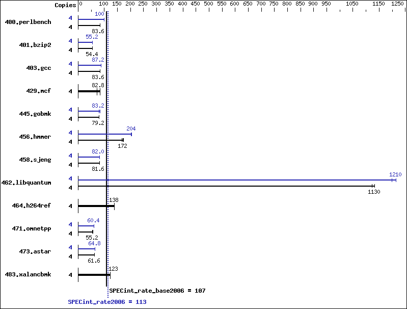 Benchmark results graph