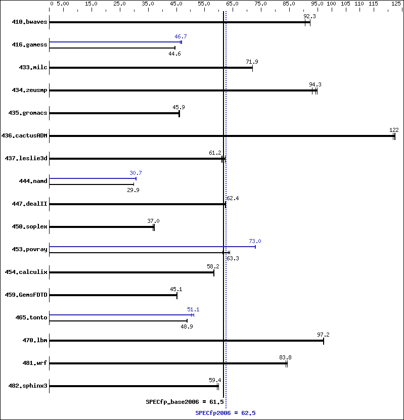 Benchmark results graph