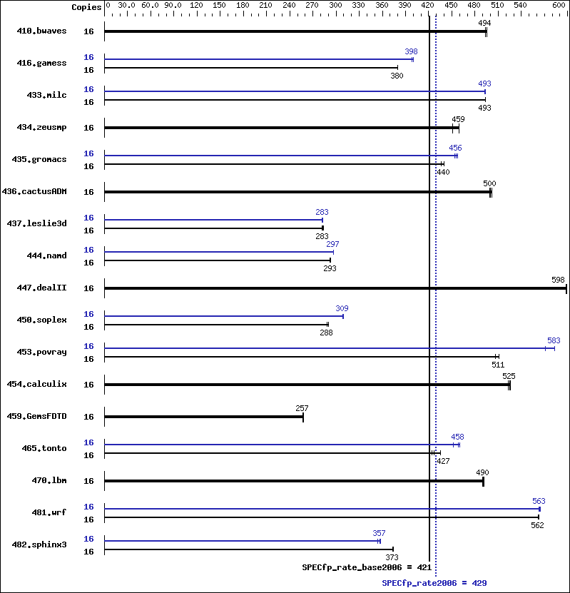 Benchmark results graph