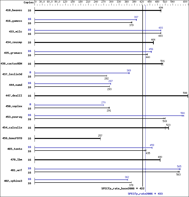 Benchmark results graph