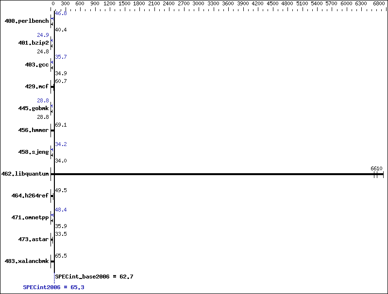 Benchmark results graph