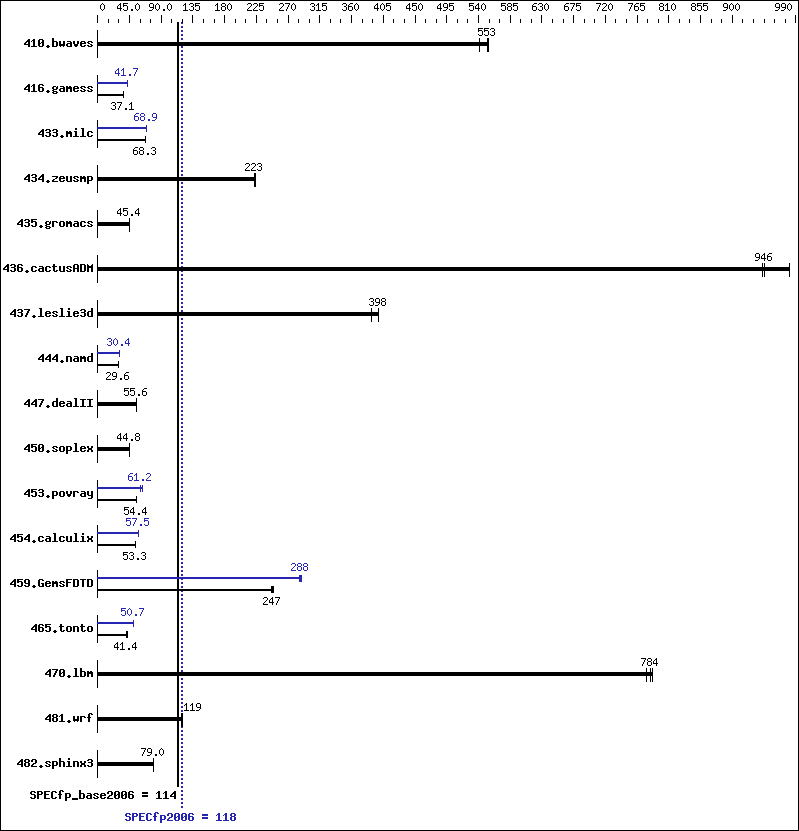 Benchmark results graph