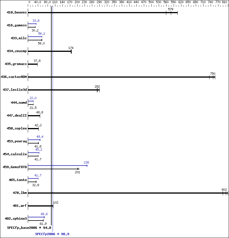 Benchmark results graph