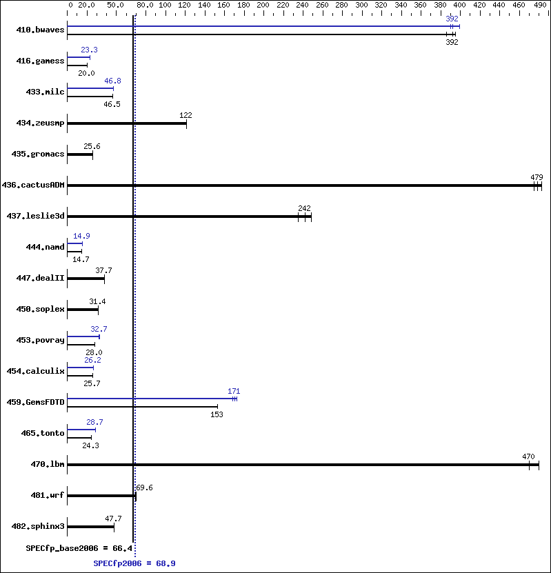 Benchmark results graph