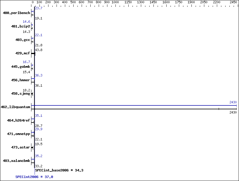 Benchmark results graph