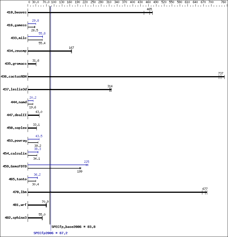 Benchmark results graph