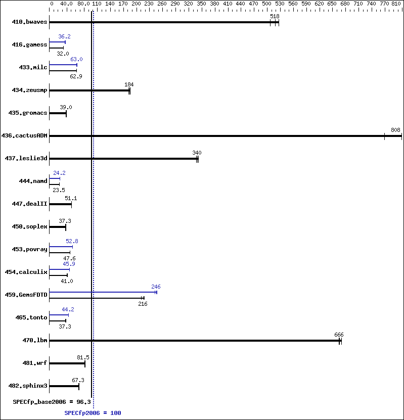 Benchmark results graph