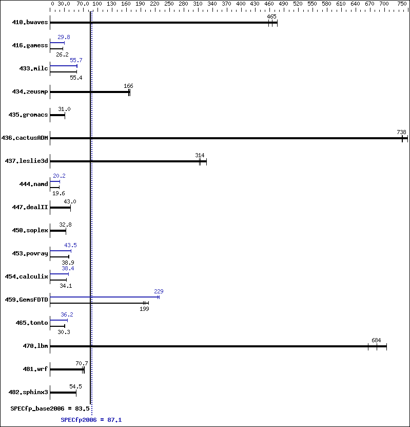 Benchmark results graph