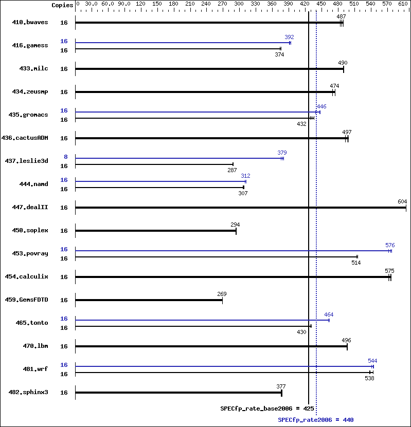 Benchmark results graph